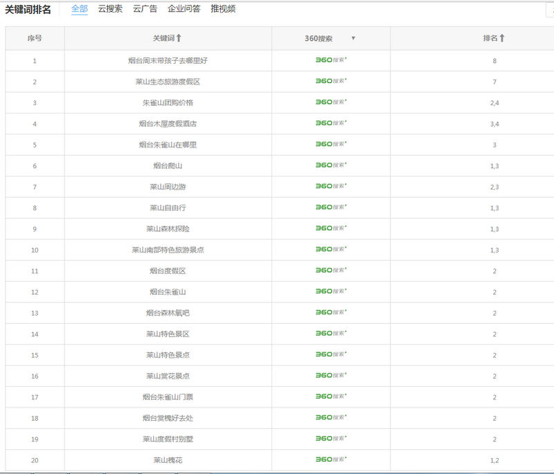 煙臺(tái)智聯(lián)360煙臺(tái)G3云推廣案例